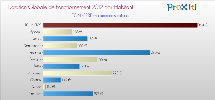 Montant des dotations globales de fonctionnement DGF par Habitant pour TONNERRE et les communes proches Comparaison des des dotations globales de fonctionnement DGF par habitant pour TONNERRE et les communes voisines