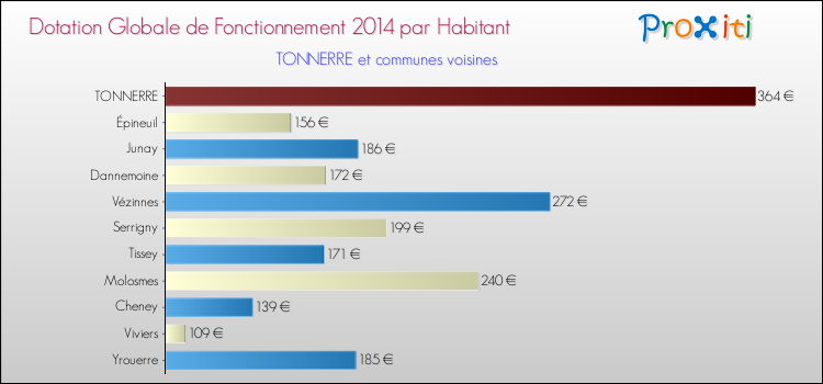 Montant des dotations globales de fonctionnement DGF par Habitant pour TONNERRE et les communes proches en 2014. Comparaison des des dotations globales de fonctionnement DGF par habitant pour TONNERRE et les communes voisines en 2014.