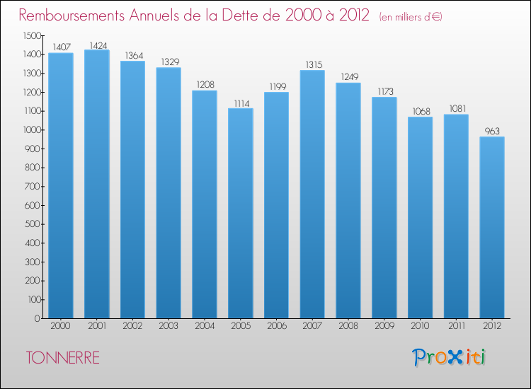 Evolution de l'annuité de la dette pour la commune de TONNERRE de 2000 à 2012 Annuités de la dette pour TONNERRE de 2000 à 2012