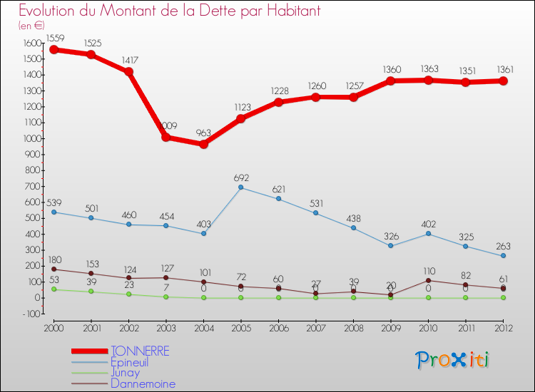 Evolution de la dette par habitant pour la commune de TONNERRE et les communes proches de 2000 à 2012 Comparaison de la dette par habitant pour TONNERRE et les communes voisines de 2000 à 2012