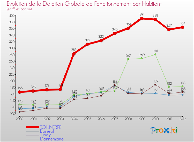 Evolution et montant de la dotation globale de fonctionnement par Habitant pour TONNERRE et les communes proches Comparaison des dotations globales de fonctionnement par habitant pour TONNERRE et les communes voisines