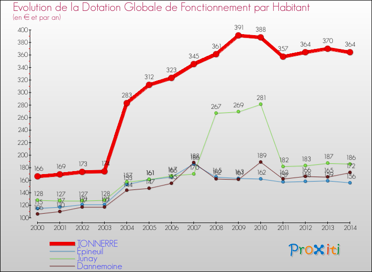 Evolution et montant de la dotation globale de fonctionnement par Habitant pour TONNERRE et les communes proches de 2000 à 2014. Comparaison des dotations globales de fonctionnement par habitant pour TONNERRE et les communes voisines de 2000 à 2014.