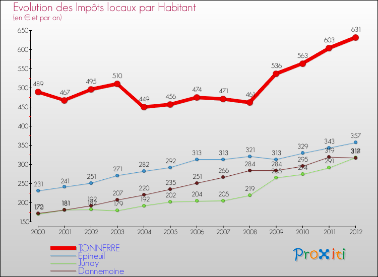 Evolution et montant des impôts locaux par Habitant pour TONNERRE et les communes proches Comparaison des impôts locaux par habitant pour TONNERRE et les communes voisines