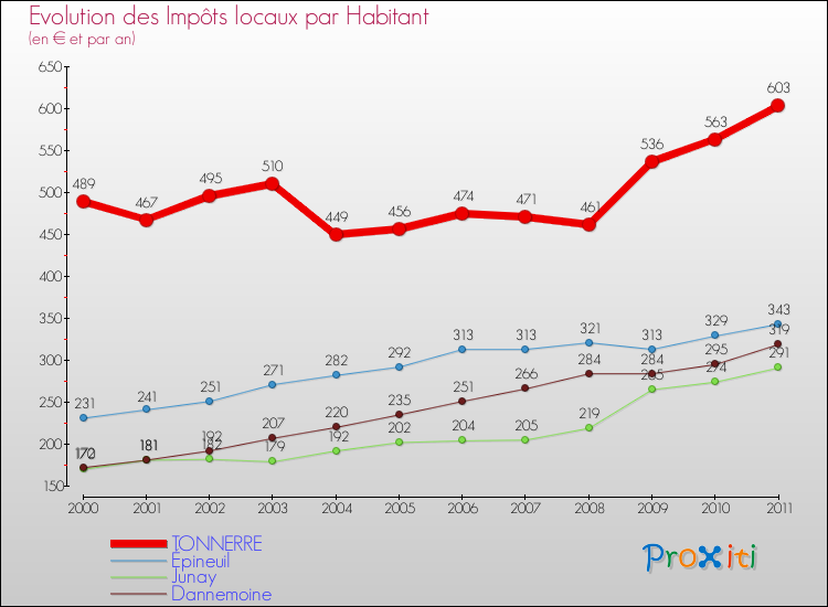 Evolution et montant des impôts locaux par Habitant pour TONNERRE et les communes proches Comparaison des impôts locaux par habitant pour TONNERRE et les communes voisines