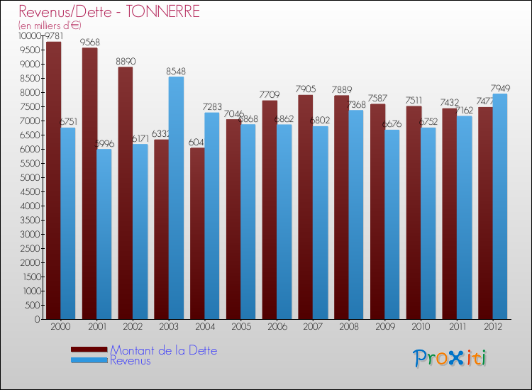 Evolution comparée de la dette et des revenus pour la commune de TONNERRE de 2000 à 2012 Comparaison de la dette et des revenus pour TONNERRE de 2000 à 2012
