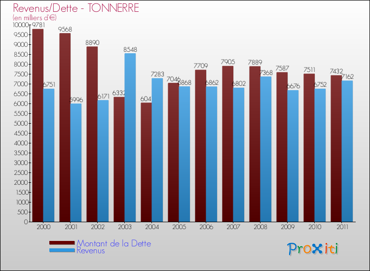 Evolution comparée de la dette et des revenus pour la commune de TONNERRE de 2000 à 2011 Comparaison de la dette et des revenus pour TONNERRE de 2000 à 2011