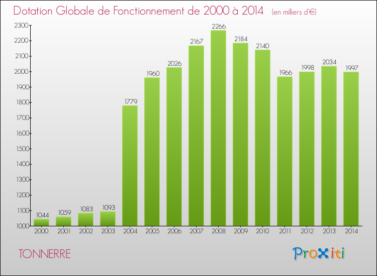 Evolution du montant de la Dotation Globale de Fonctionnement pour la commune de TONNERRE de 2000 à 2014 Evolution du montant de la Dotation Globale de Fonctionnement pour TONNERRE de 2000 à 2014