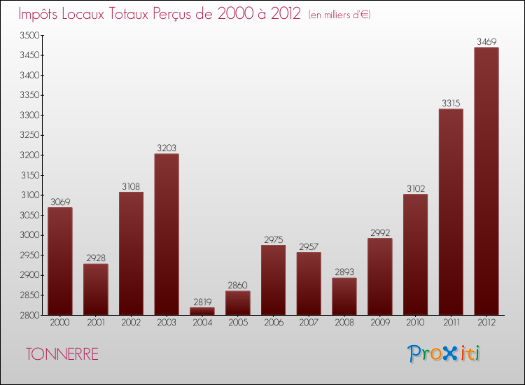 Evolution des Impôts Locaux pour la commune de TONNERRE de 2000 à 2012 Evolution des Impôts Locaux pour TONNERRE de 2000 à 2012