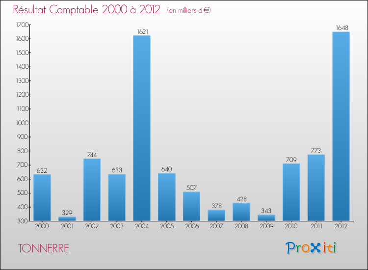 Evolution du résultat comptable pour la commune de TONNERRE de 2000 à 2012 Evolution du résultat comptable pour TONNERRE de 2000 à 2012