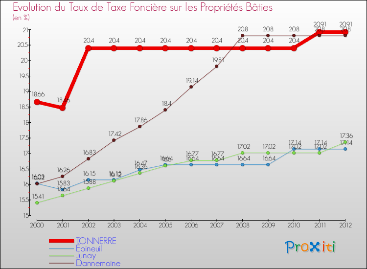 Evolution du taux de la taxe foncière sur le bati pour TONNERRE et les communes proches de 2000 à 2012 Comparaison des taux de taxe foncière sur le bati pour TONNERRE et les communes voisines de 2000 à 2012