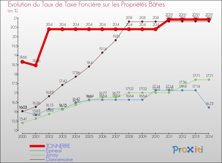 Evolution du taux de la taxe foncière sur le bati pour TONNERRE et les communes proches de 2000 à 2014 Comparaison des taux de taxe foncière sur le bati pour TONNERRE et les communes voisines de 2000 à 2014