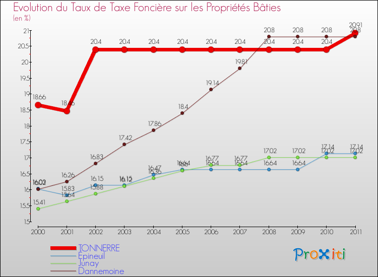 Evolution du taux de la taxe foncière sur le bati pour TONNERRE et les communes proches Comparaison des taux de taxe foncière sur le bati pour TONNERRE et les communes voisines