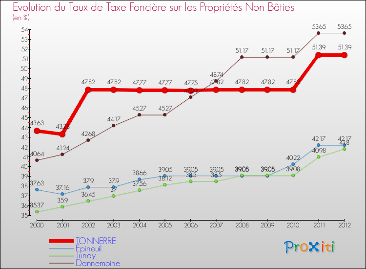 Evolution du taux de la taxe foncière sur les immeubles et terrains non batis pour TONNERRE et les communes proches de 2000 à 2012 Comparaison des taux de la taxe foncière sur les immeubles et terrains non batis pour TONNERRE et les communes voisines de 2000 à 2012
