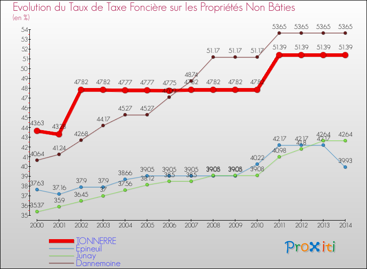 Evolution du taux de la taxe foncière sur les immeubles et terrains non batis pour TONNERRE et les communes proches de 2000 à 2014 Comparaison des taux de la taxe foncière sur les immeubles et terrains non batis pour TONNERRE et les communes voisines de 2000 à 2014