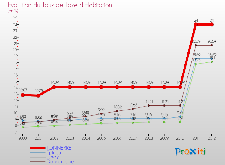 Evolution du taux de la taxe d'habitation pour TONNERRE et les communes proches Comparaison des taux de la taxe d'habitation pour TONNERRE et les communes voisines