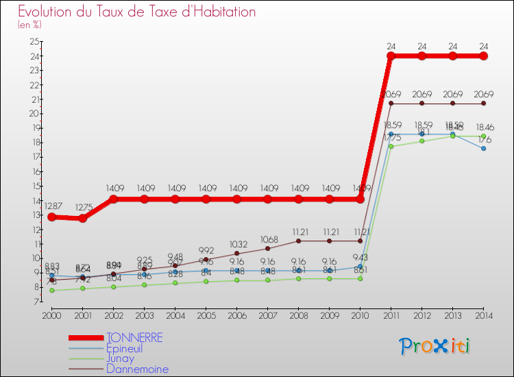Evolution du taux de la taxe d'habitation pour TONNERRE et les communes proches de 2000 à 2014 Comparaison des taux de la taxe d'habitation pour TONNERRE et les communes voisines de 2000 à 2014