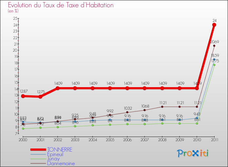 Evolution du taux de la taxe d'habitation pour TONNERRE et les communes proches Comparaison des taux de la taxe d'habitation pour TONNERRE et les communes voisines