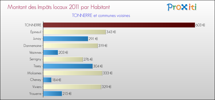Montant des impôts locaux par Habitant pour TONNERRE et les communes proches Comparaison des impôts locaux par habitant pour TONNERRE et les communes voisines