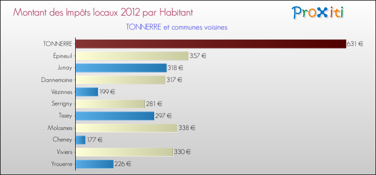Montant des impôts locaux par Habitant pour TONNERRE et les communes proches Comparaison des impôts locaux par habitant pour TONNERRE et les communes voisines