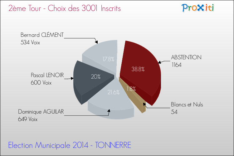 Résultats par rapport aux inscrits au 2ème Tour des Elections Municipales 2014 de la commune de TONNERRE Elections Municipales 2014 - Résultats par rapport aux inscrits au 2ème Tour pour la commune de TONNERRE