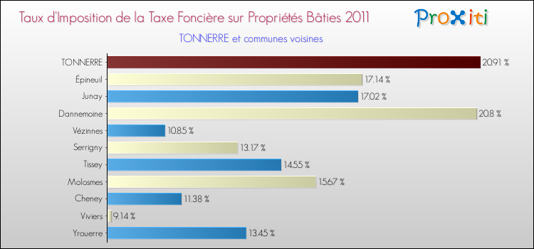 Taux d'imposition de la taxe foncière sur le bati 2011 pour TONNERRE et les communes proches Comparaison des taux d'imposition de la taxe foncière sur le bati 2011 pour TONNERRE et les communes voisines