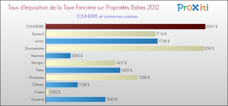 Taux d'imposition de la taxe foncière sur le bati 2012 pour TONNERRE et les communes proches Comparaison des taux d'imposition de la taxe foncière sur le bati 2012 pour TONNERRE et les communes voisines