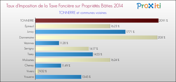 Taux d'imposition de la taxe foncière sur le bati 2014 pour TONNERRE et les communes proches Comparaison des taux d'imposition de la taxe foncière sur le bati 2014 pour TONNERRE et les communes voisines