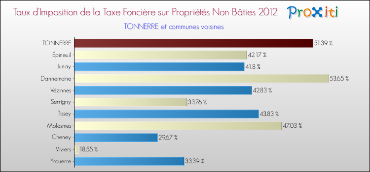 Taux d'imposition de la taxe foncière sur les immeubles et terrains non batis 2012 pour TONNERRE et les communes proches Comparaison des taux d'imposition de la taxe foncière sur les immeubles et terrains non batis 2012 pour TONNERRE et les communes voisines