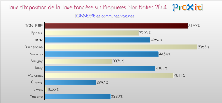 Taux d'imposition de la taxe foncière sur les immeubles et terrains non batis 2014 pour TONNERRE et les communes proches Comparaison des taux d'imposition de la taxe foncière sur les immeubles et terrains non batis 2014 pour TONNERRE et les communes voisines