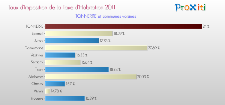 Taux d'imposition de la taxe d'habitation 2011 pour TONNERRE et les communes proches Comparaison des taux d'imposition de la taxe d'habitation 2011 pour TONNERRE et les communes voisines