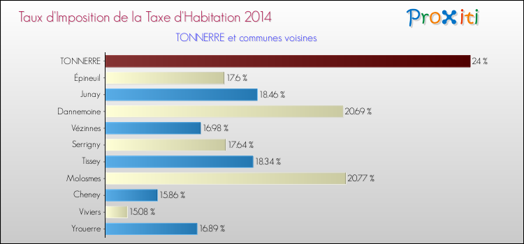 Taux d'imposition de la taxe d'habitation 2014 pour TONNERRE et les communes proches Comparaison des taux d'imposition de la taxe d'habitation 2014 pour TONNERRE et les communes voisines