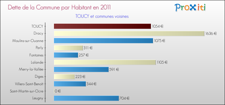 Dette par habitant de la commune en 2011 pour TOUCY et les communes proches Comparaison de la dette par habitant de la commune en 2011 pour TOUCY et les communes voisines