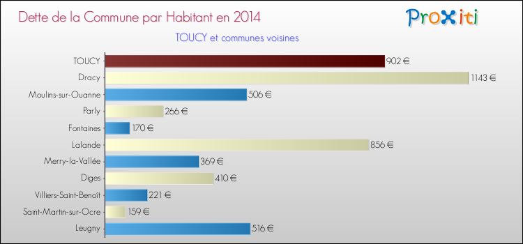 Dette par habitant de la commune en 2014 pour TOUCY et les communes proches Comparaison de la dette par habitant de la commune en 2014 pour TOUCY et les communes voisines
