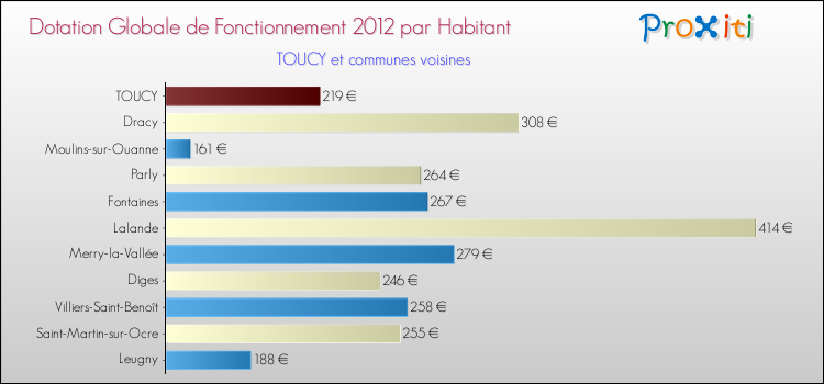 Montant des dotations globales de fonctionnement DGF par Habitant pour TOUCY et les communes proches Comparaison des des dotations globales de fonctionnement DGF par habitant pour TOUCY et les communes voisines