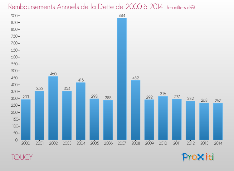 Evolution de l'annuité de la dette pour la commune de TOUCY de 2000 à 2014 Annuités de la dette pour TOUCY de 2000 à 2014