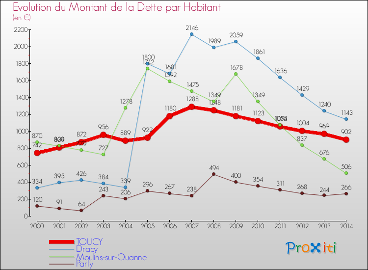 Evolution de la dette par habitant pour la commune de TOUCY et les communes proches de 2000 à 2014 Comparaison de la dette par habitant pour TOUCY et les communes voisines de 2000 à 2014