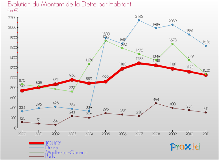 Evolution de la dette par habitant pour la commune de TOUCY et les communes proches Comparaison de la dette par habitant pour TOUCY et les communes voisines
