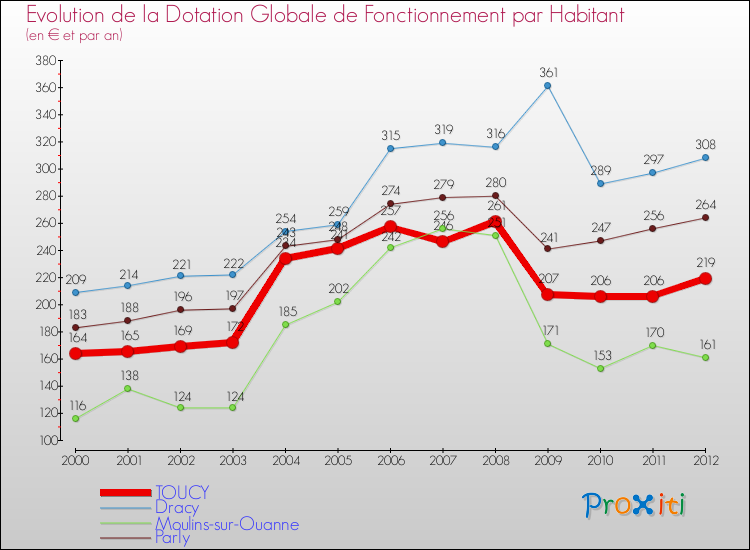 Evolution et montant de la dotation globale de fonctionnement par Habitant pour TOUCY et les communes proches Comparaison des dotations globales de fonctionnement par habitant pour TOUCY et les communes voisines