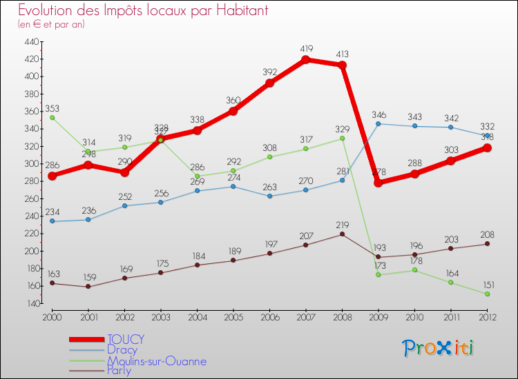 Evolution et montant des impôts locaux par Habitant pour TOUCY et les communes proches Comparaison des impôts locaux par habitant pour TOUCY et les communes voisines