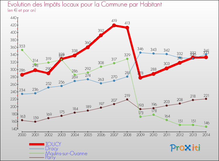 Evolution et montant des impôts locaux par Habitant pour TOUCY et les communes proches de 2000 à 2014 Comparaison des impôts locaux par habitant pour TOUCY et les communes voisines de 2000 à 2014