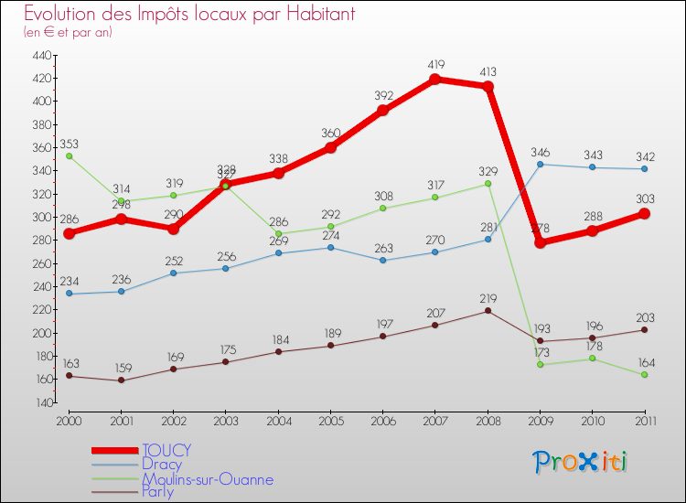Evolution et montant des impôts locaux par Habitant pour TOUCY et les communes proches Comparaison des impôts locaux par habitant pour TOUCY et les communes voisines