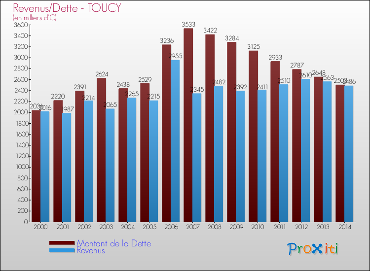 Evolution comparée de la dette et des revenus pour la commune de TOUCY de 2000 à 2014 Comparaison de la dette et des revenus pour TOUCY de 2000 à 2014