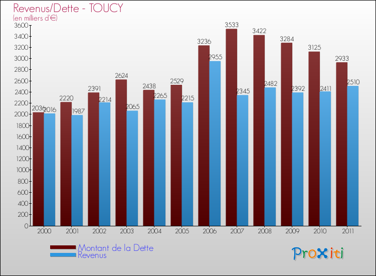 Evolution comparée de la dette et des revenus pour la commune de TOUCY de 2000 à 2011 Comparaison de la dette et des revenus pour TOUCY de 2000 à 2011