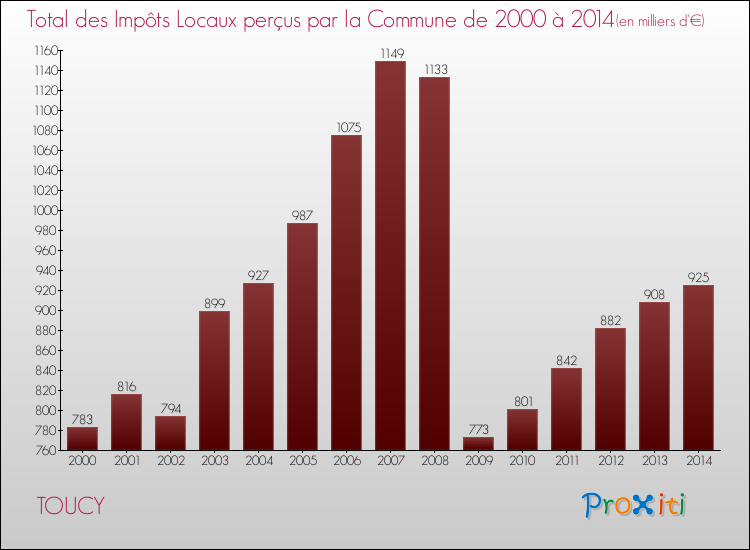 Evolution des Impôts Locaux pour la commune de TOUCY de 2000 à 2014 Evolution des Impôts Locaux pour TOUCY de 2000 à 2014