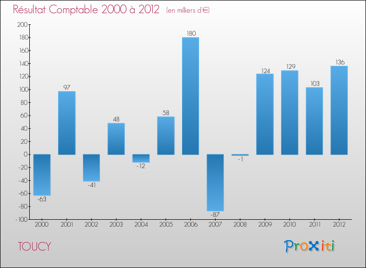 Evolution du résultat comptable pour la commune de TOUCY de 2000 à 2012 Evolution du résultat comptable pour TOUCY de 2000 à 2012