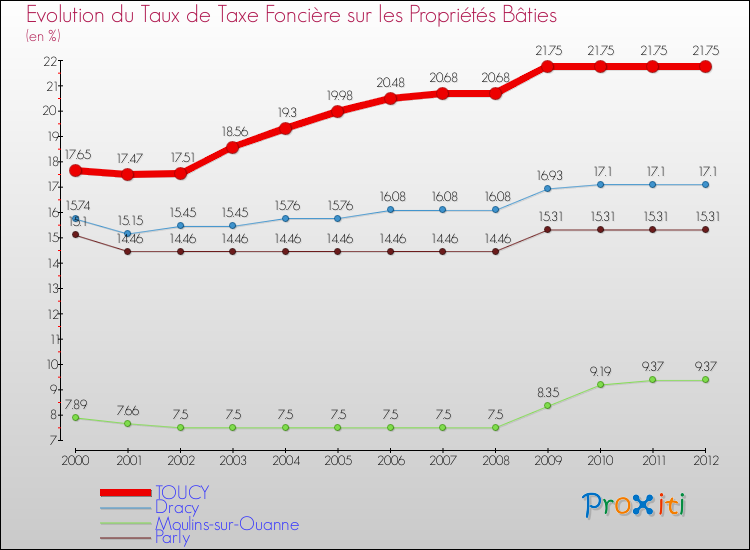 Evolution du taux de la taxe foncière sur le bati pour TOUCY et les communes proches de 2000 à 2012 Comparaison des taux de taxe foncière sur le bati pour TOUCY et les communes voisines de 2000 à 2012