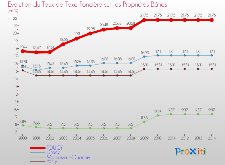 Evolution du taux de la taxe foncière sur le bati pour TOUCY et les communes proches de 2000 à 2014 Comparaison des taux de taxe foncière sur le bati pour TOUCY et les communes voisines de 2000 à 2014