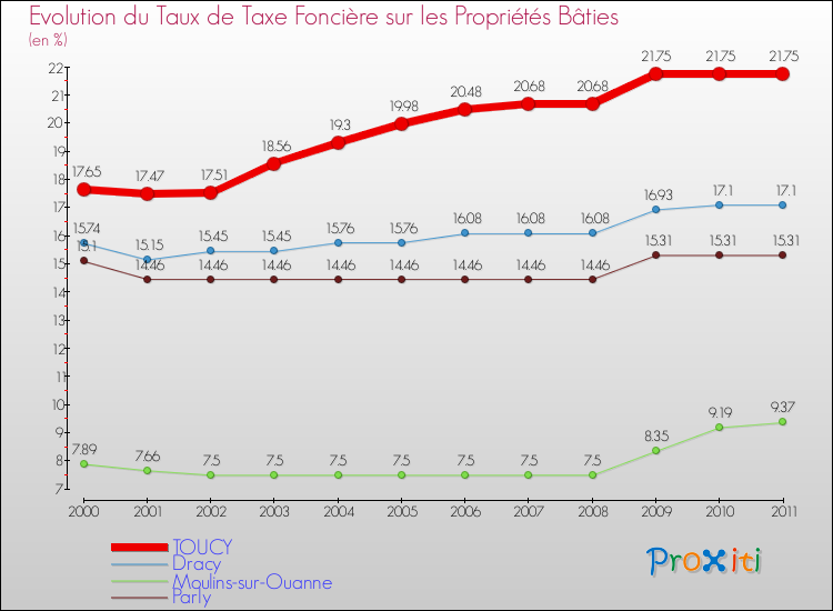 Evolution du taux de la taxe foncière sur le bati pour TOUCY et les communes proches Comparaison des taux de taxe foncière sur le bati pour TOUCY et les communes voisines