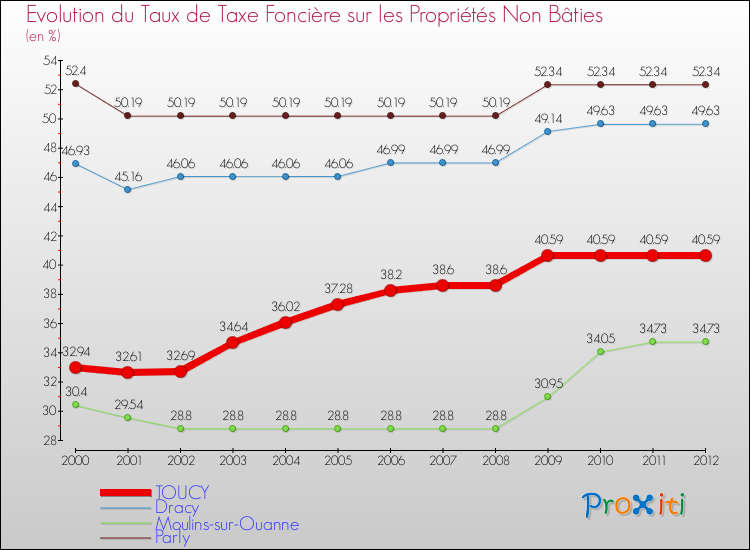Evolution du taux de la taxe foncière sur les immeubles et terrains non batis pour TOUCY et les communes proches de 2000 à 2012 Comparaison des taux de la taxe foncière sur les immeubles et terrains non batis pour TOUCY et les communes voisines de 2000 à 2012