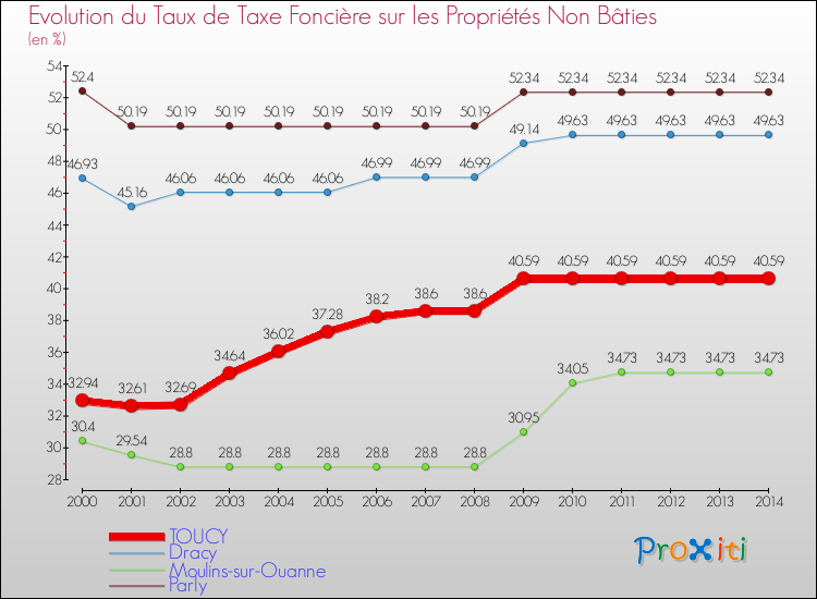 Evolution du taux de la taxe foncière sur les immeubles et terrains non batis pour TOUCY et les communes proches de 2000 à 2014 Comparaison des taux de la taxe foncière sur les immeubles et terrains non batis pour TOUCY et les communes voisines de 2000 à 2014
